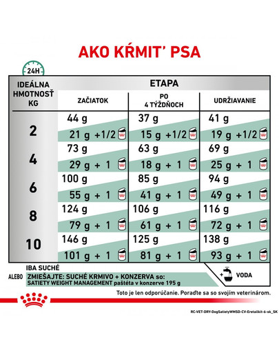 ROYAL CANIN Veterinary Health Nutrition Dog Satiety Small 3 kg