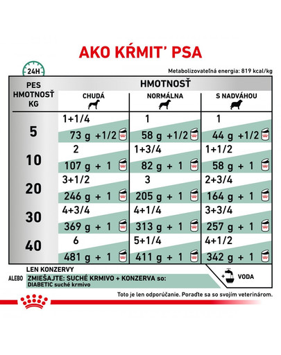 ROYAL CANIN Veterinary Health Nutrition Dog Diabetic Can 410 g
