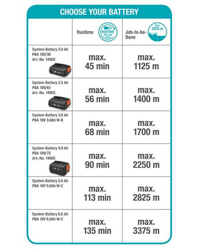 GARDENA Akumulátorový vyžínač trávy EasyCut 23 / 18V P4A s batériou