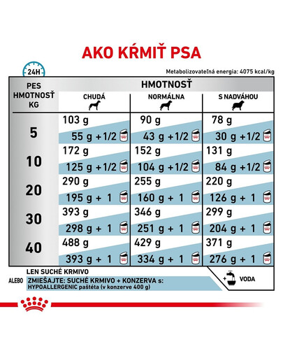 ROYAL CANIN VHN Dog Hypoallergenic 14 kg granule pre dospelých psov trpiacich potravinovými alergiami