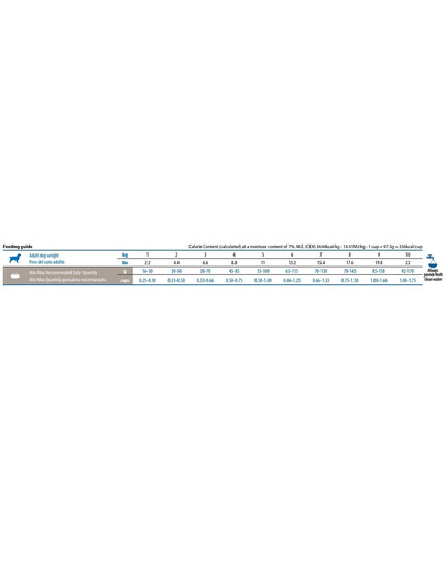 N&D Quinoa Dog Neutere Adult Mini Granule pre kastrované psy kačica, brokolica a špargľa 2,5 kg