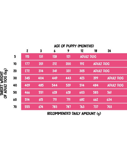 COUNTRY OF ANIMALS Puppies Lamb with Spinach S 9 kg jahňacina so špenátom, suché krmivo pre šteniatka
