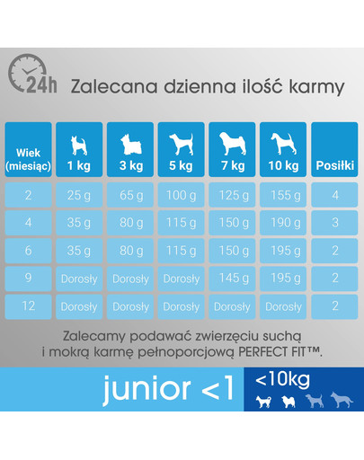 PERFECT FIT Junior (1+ rok) Pre malé rasy - Bohatý na kuracie mäso 5 x 825g